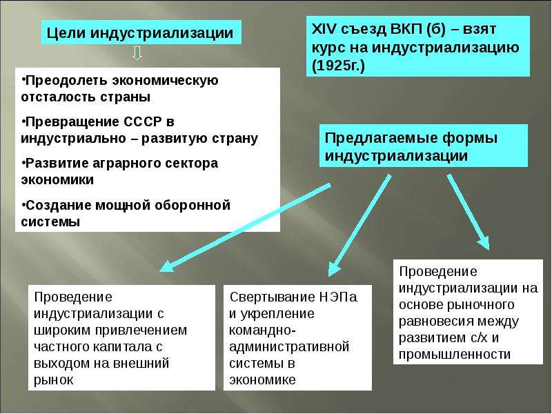 Цели индустриализации. Цели сталинской модернизации. Сталинский вариант модернизации. Цели сталинской индустриализации. Сталинская модернизация индустриализация цели.