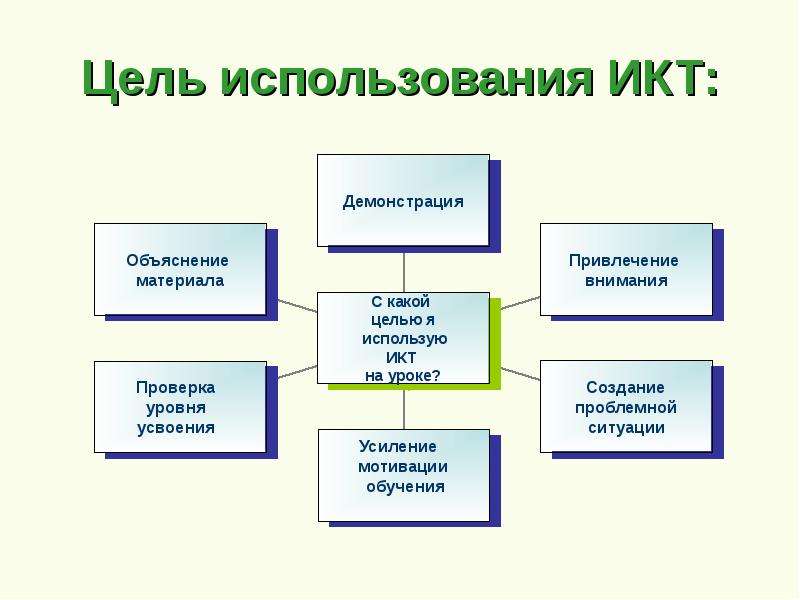 Цель использования технологии. Цель использования ИКТ технологии в образовании. Вид используемых на уроке средств ИКТ. Применение ИКТ на уроках. ИКТ на уроках в начальной школе.