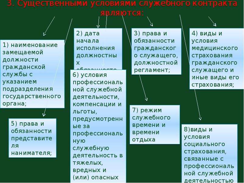 Условия служебного контракта. Содержание служебного контракта. Структура служебного контракта. Понятие и стороны служебного контракта. Субъекты служебного контракта.