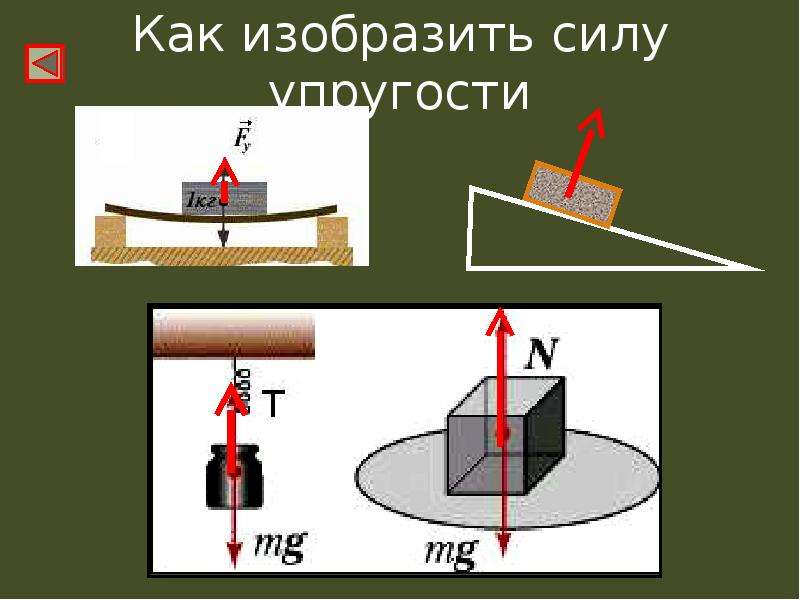 Условия силы упругости