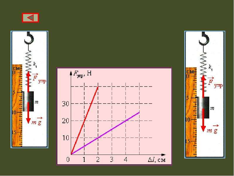 Сила упругости перышкин. Закон Гука. Графическое представление закона Гука. Закон Гука 7 класс физика. Графическое представление силы упругости.