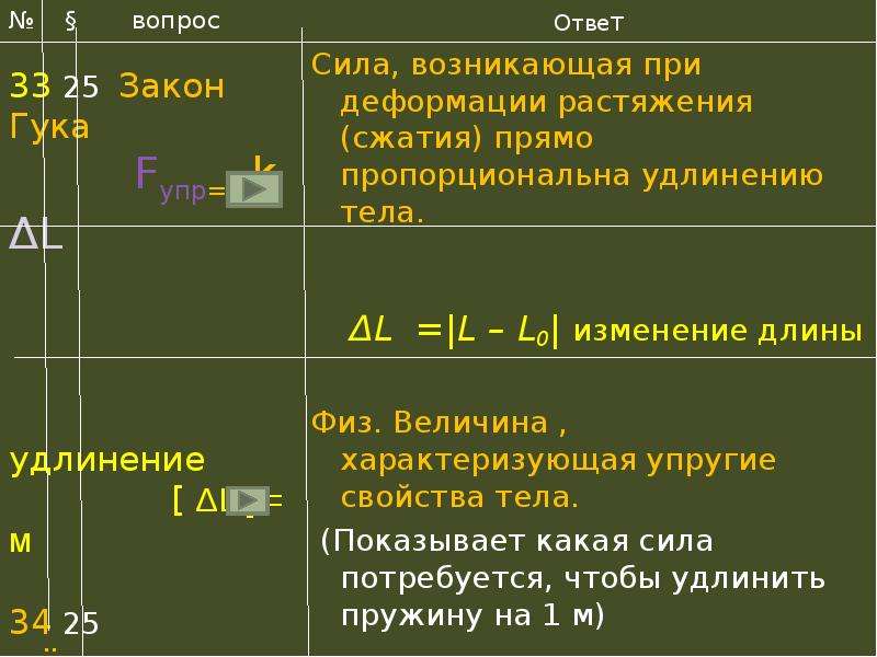 Сила упругости закон гука 7 класс технологическая карта