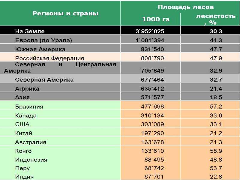 2 3 страны занимают. Лесные ресурсы стран мира таблица. Лесные ресурсы мира таблица. Лесные ресурсы мира таблица 2020. Диаграмма Лесные ресурсы регионов мира.