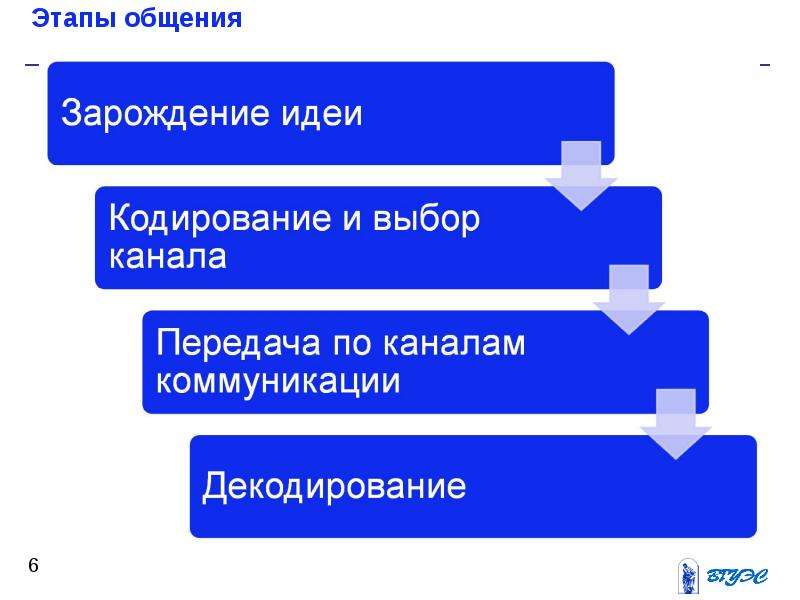 Этапы общения. Последовательность этапов общения. Стадии общения. Последовательность фаз (этапов) общения. Стадии общения схема.