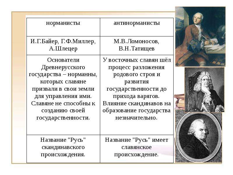 Что такое норманисты. Миллер Байер Шлецер и Ломоносов. Норманисты и антинорманисты. Происхождения варягов норманисты и антинорманисты. Шлёцер Миллер Байер.