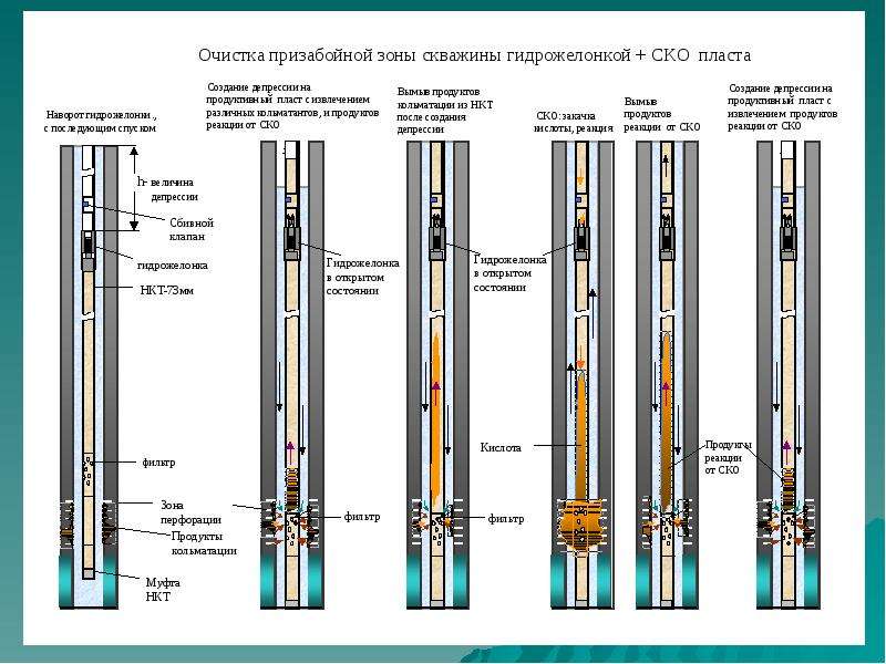 Методы обработки пласта. Схема соляно кислотной обработки скважины. Насосно-компрессорные трубы НКТ В скважине. Призабойная зона пласта скважины. Очистка призабойной зоны пласта.