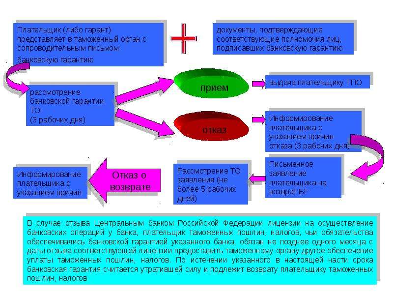 Банковская гарантия презентация