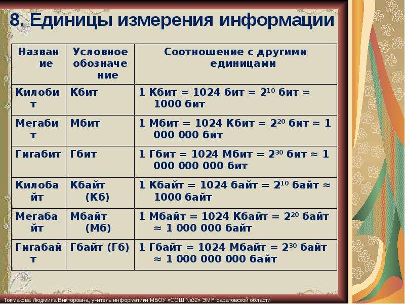 Единицы измерения информации в информатике. Таблица перевода единиц измерения информации. Таблица единиц измерения информации по информатике. Таблица по информатике 7 класс единицы измерения информации. Таблица соотношения единиц измерения информации.