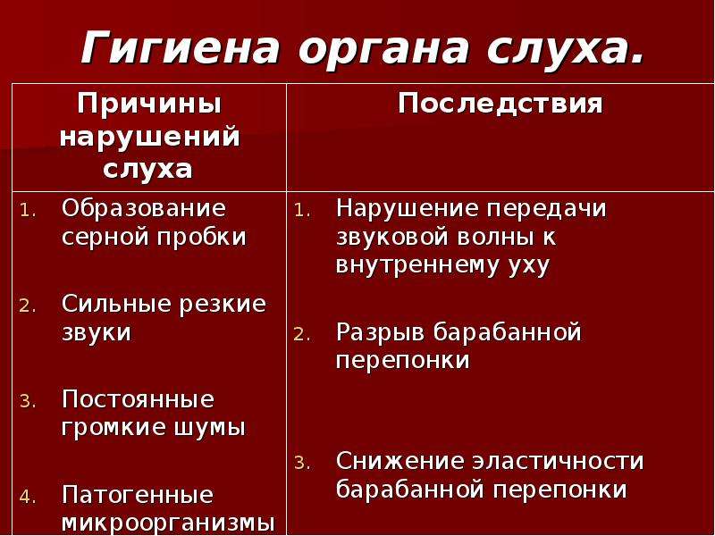 Гигиена слуха. Гигиена слуха таблица. Причины нарушения органа слуха. Памятка гигиена органа слуха биология 8 класс. Гигиена органов слуха таблица причины последствия.