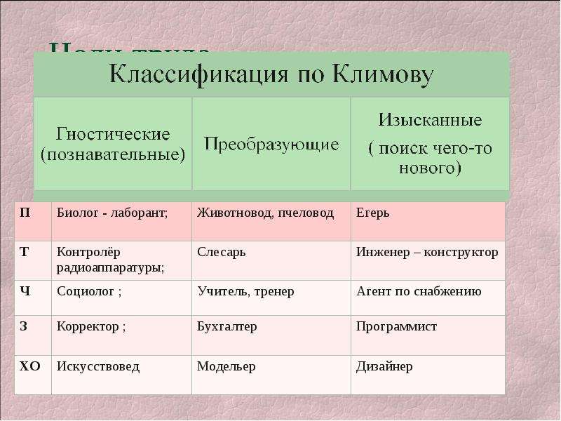 Цель труда. Таблица Климова. Цели труда по Климову. Профессии по Климову таблица. Классификация целей труда по Климову.