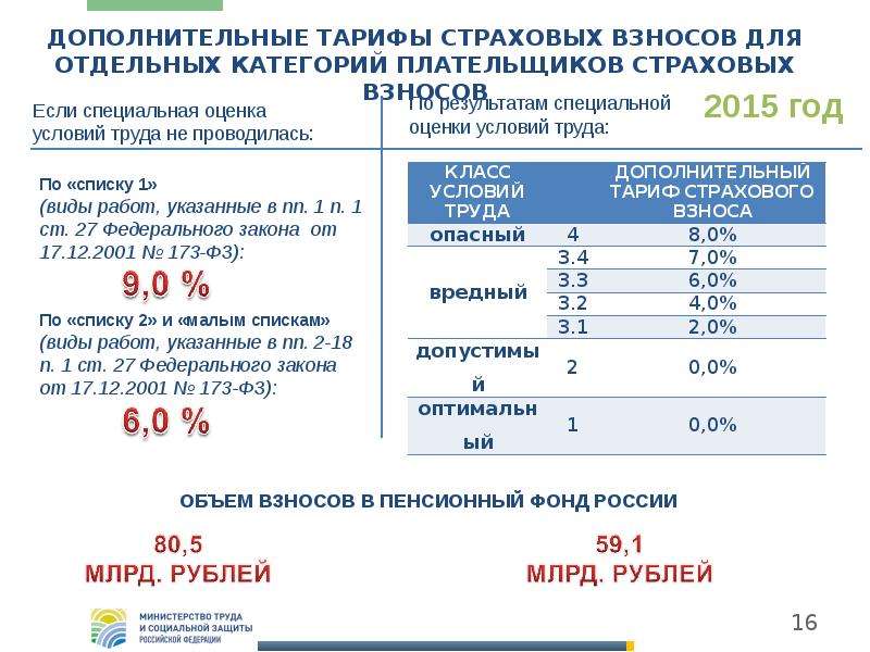 Дополнительные тарифы. Дополнительный тариф по вредным условиям труда. Дополнительные тарифы страховых взносов. Доп тариф. Доп тариф по страховым взносам.