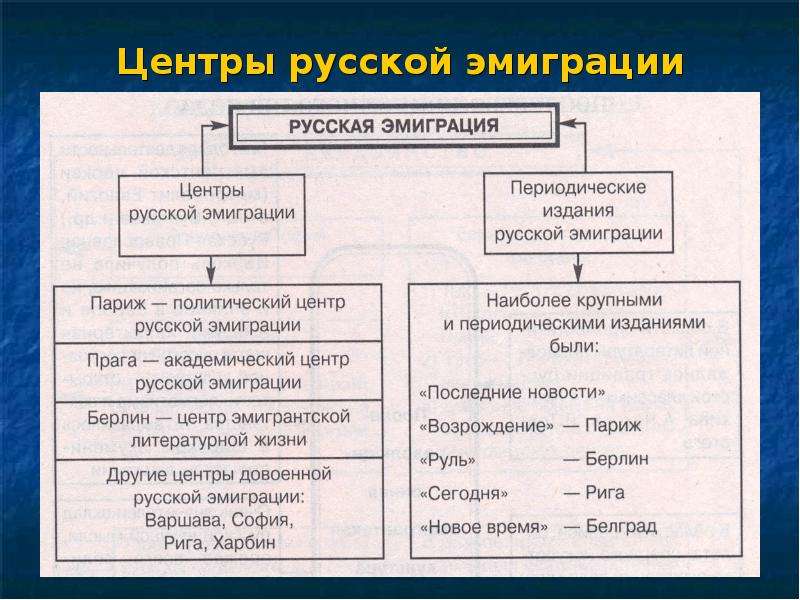 3 русское зарубежье. Центры русской эмиграции 20 века. Центры эмиграции. Культура русской эмиграции.