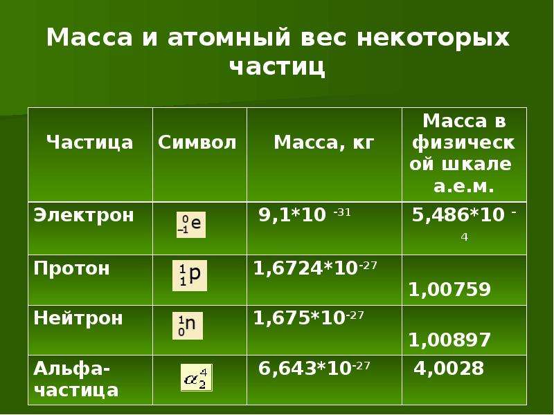 Масса некоторой. Масса частицы. Масса Альфа частицы. Атомная масса частиц. Атомная масса Альфа частицы.