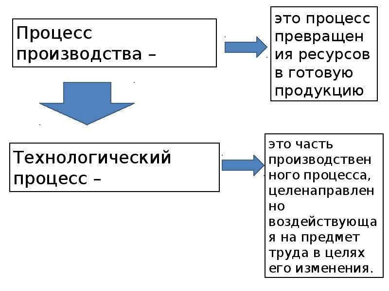 1 организация производства. Процесс производства. Этапы производственного процесса на предприятии. Процесс организации производства включает в себя. Производственный процесс это процесс производства.