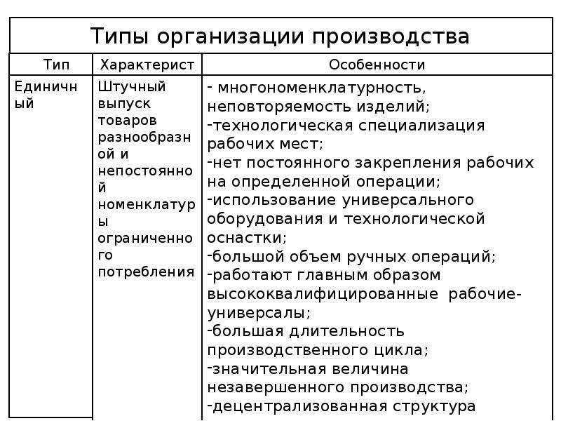 Типы организации производства. Базовые принципы организации производства. Типы производства предприятия. Виды производственных процессов на предприятии.