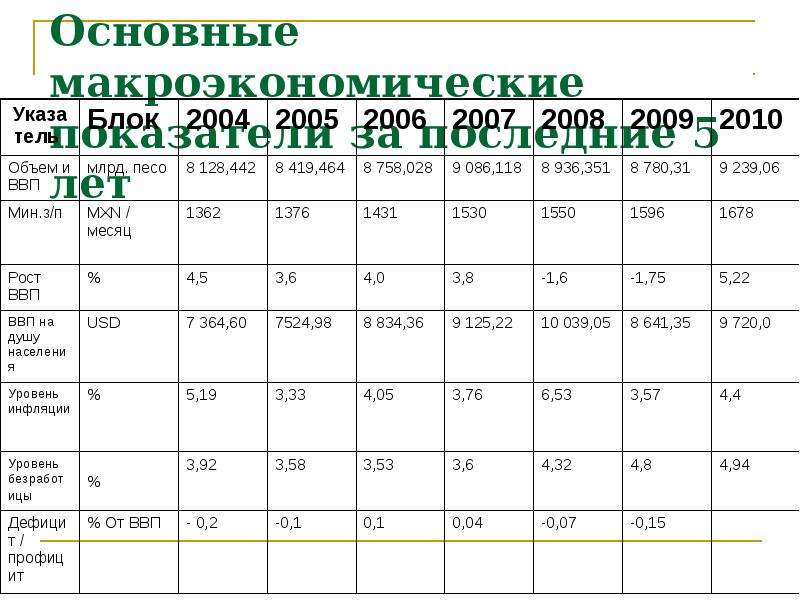 Основные экономические характеристики. Макроэкономические показатели Германии. Основные макроэкономические показатели страны. Основные макроэкономические показатели Германии. 22. Основные макроэкономические показатели.