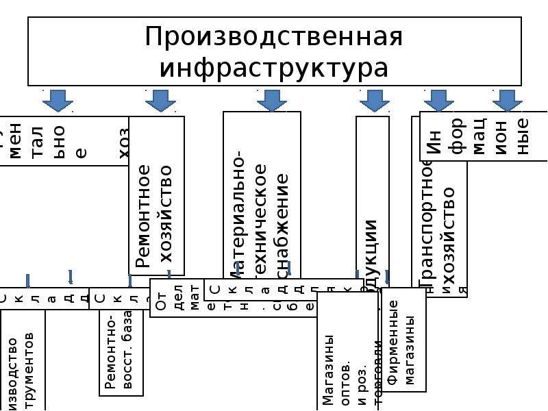 Производственная инфраструктура. Объекты производственной инфраструктуры это. Производственная инфраструктура предприятия. Элементы производственной инфраструктуры.