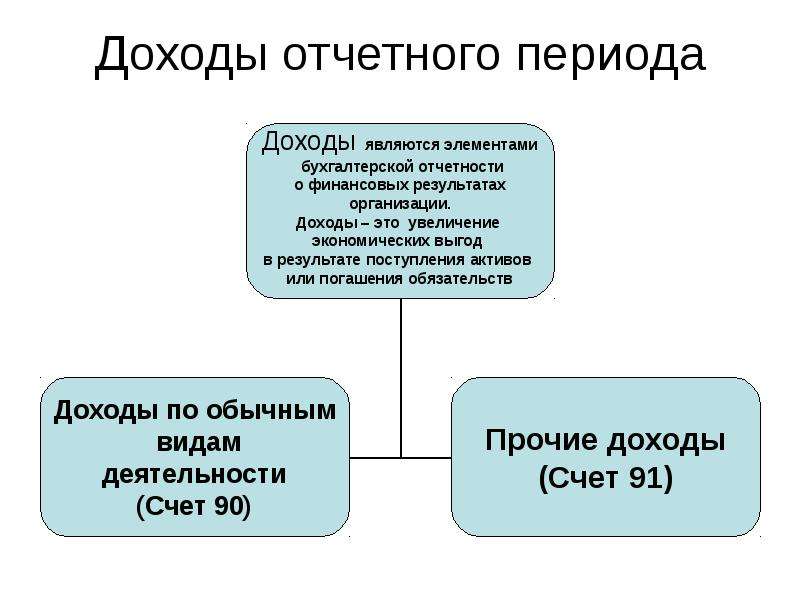 Финансовый результат периода определяется