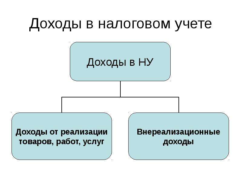 Учетный доход. Доходы в налоговом учете. Налоговый учет доходов организации. Доходы от реализации в налоговом учете. Выручка в налоговом учете.