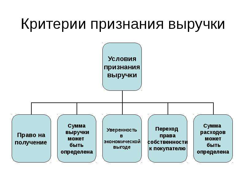 Критерии дохода. Критерии признания выручки. Критерии признания доходов. Критерии признания выручки по МСФО. Признание выручки в бухгалтерском учете.