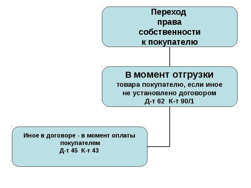 Влечет ли переход права собственности на картины переход интеллектуальных прав на произведения