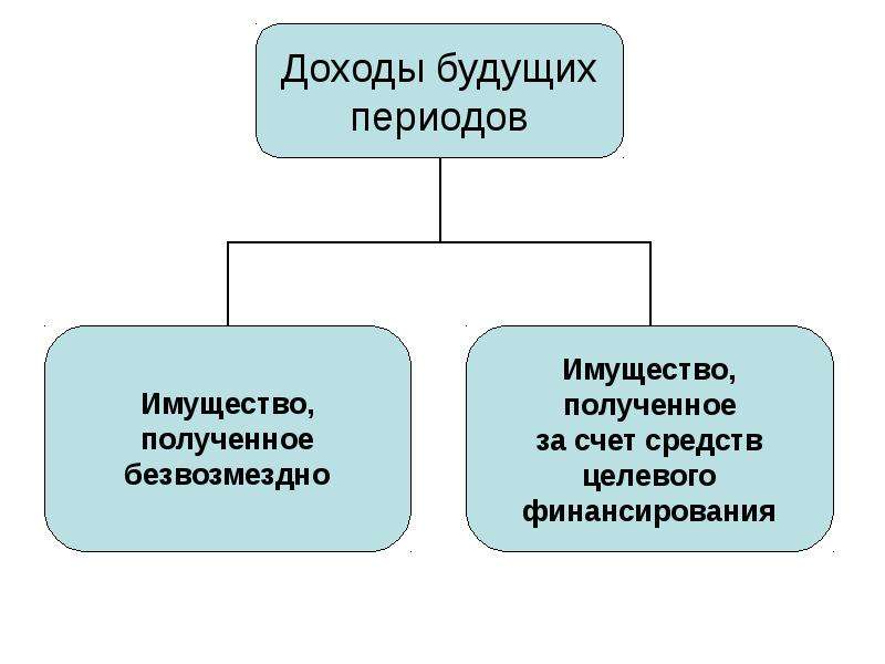 Доходы будущих. Инвентаризация доходов будущих периодов (счет 98). Доходы будущих периодов пример. Виды доходов будущих периодов. Учет доходов будущих периодов кратко.