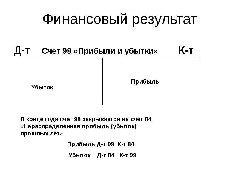 Схема счета 99