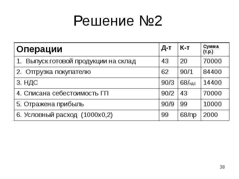 Отгружен готово. Отгрузка готовой продукции проводки. Отгружена готовая продукция покупателю проводка. Проводки отгружена готовая продукция покупателям. Отгружены товары покупателю проводка.