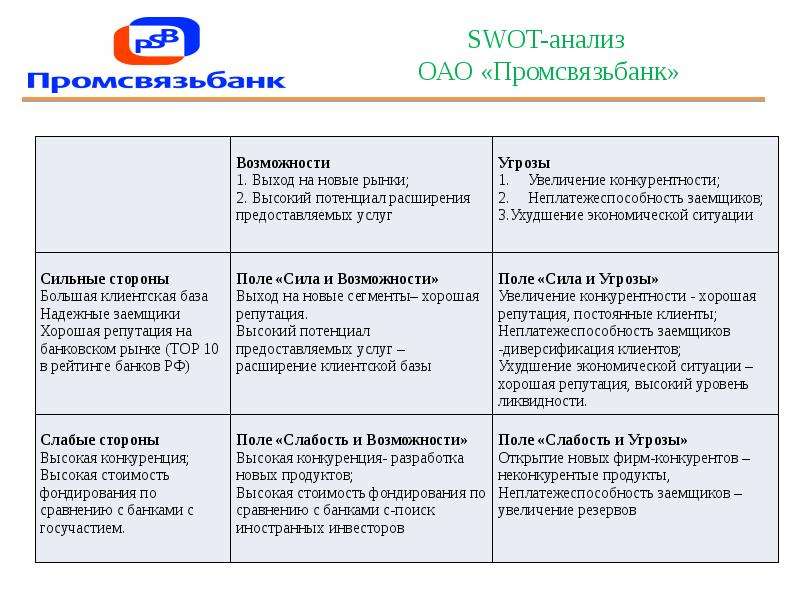 Свот анализ рисков проекта