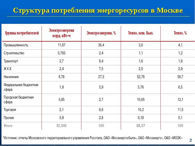 Структура энергетических ресурсов