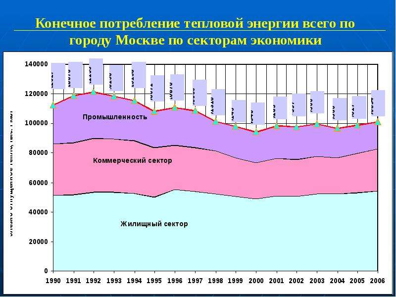 Производство потребление тепловой энергии. Энергетическая промышленность Марий Эл график.