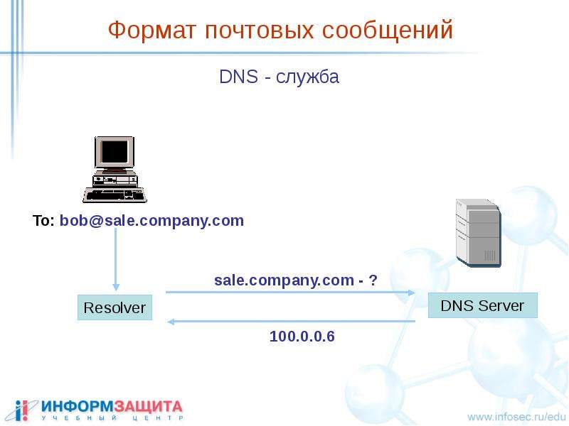 Формат почты. Формат почтового сообщения. Формат сообщения DNS. Формат электронной почты.