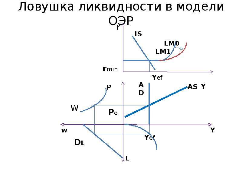 На рисунке показаны кривые is и lm если в экономике существует ликвидная ловушка