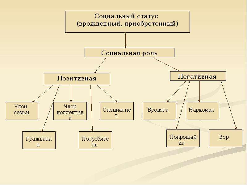 Социальные статусы членов семьи. Социальные статусы и роли. Социальный статус врожденный и приобретенный. Социальный статус и социальная роль примеры. Социальные статусы и роли примеры.