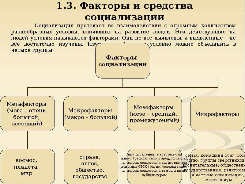 Схема процесса социализации