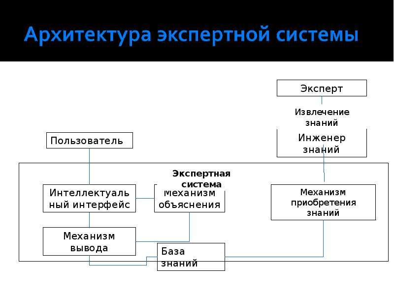 Структурная схема экспертной системы