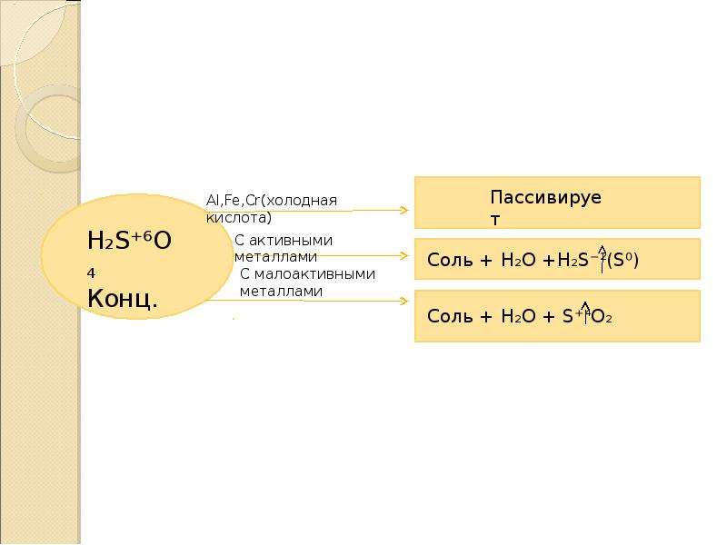 Окислительные свойства азотной и серной кислоты презентация 11 класс