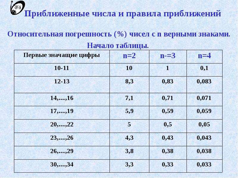 Погрешность округления числа. Погрешность приближенного числа. Округление результата с погрешностью. Первая значащая цифра погрешности. Как определять приблизительное число.