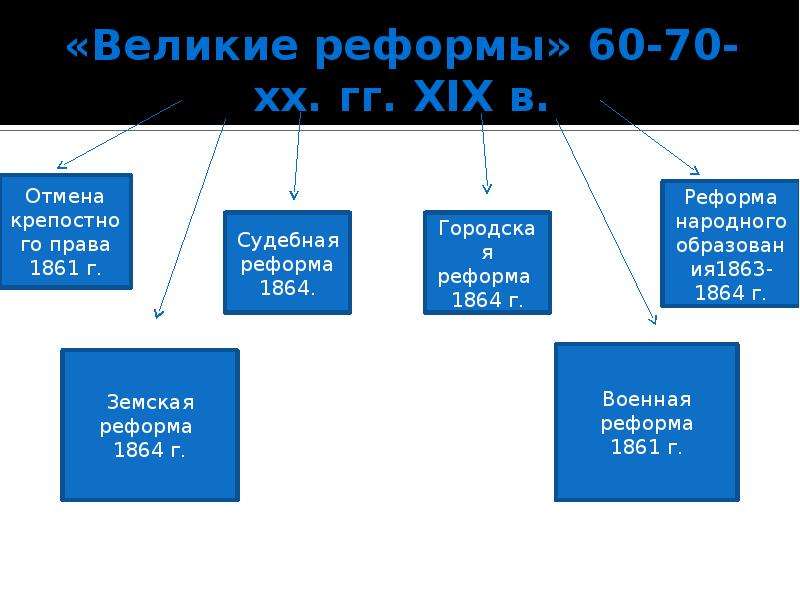 Основные направления внутренней политики 2000 2008