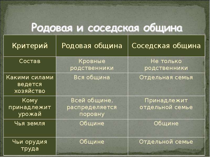 Примеры родовой общины. Родовая и соседская община различия. Родовая община таблица.