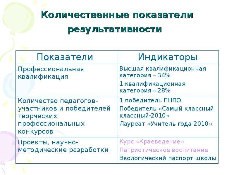 Что такое количественные показатели проекта