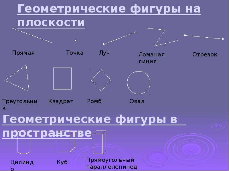 Тема простейшие геометрические фигуры и их свойства. Геометрические фигуры на плоскости. Основные фигуры на плоскости. Основные геометрические фигуры на плоскости. Геометрическая фигура на п.