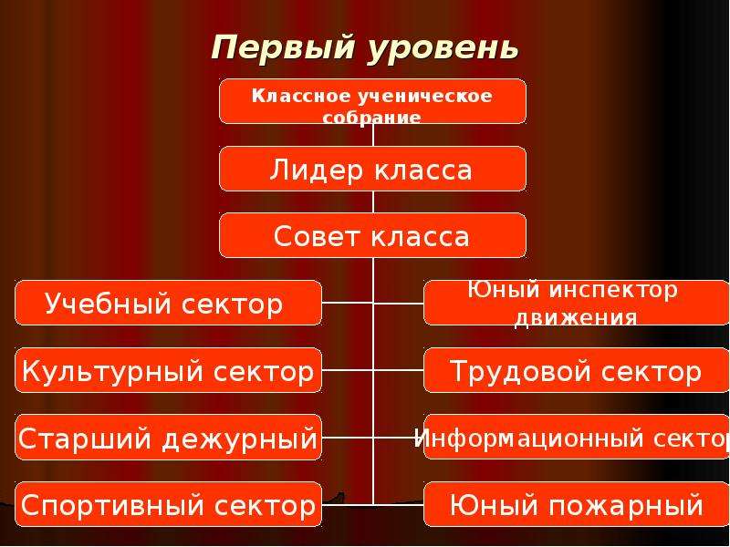 Первый уровень. Лидер класса обязанности. Темы классные ученические собрания. Культурный сектор в школе обязанности.