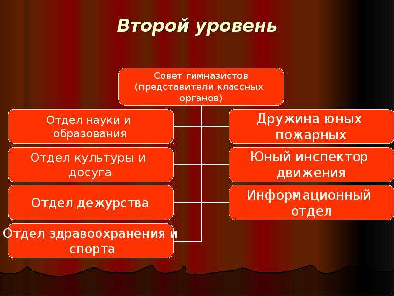 Отделы досуга. Советы всех уровней.