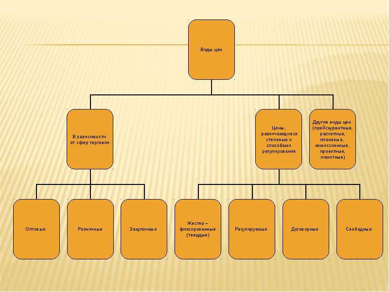 Виду цене они. Виды цен. Какие виды цен существуют. Виды цен в зависимости от сфер торговли. Виды цен в зависимости от сферы регулирования.