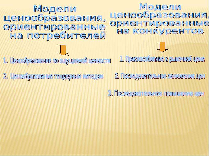 Этапы процесса ценообразования презентация