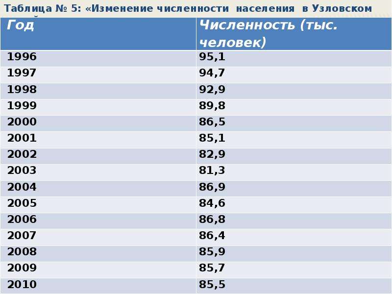 Тульская область население. Динамика населения Тульской области. Узловая Тульской области численность населения. Численность населения Тульской области. Изменение численности населения в Тульской области.