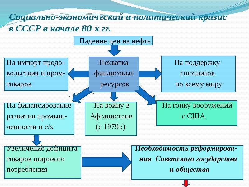 Горбачев реформалары презентация