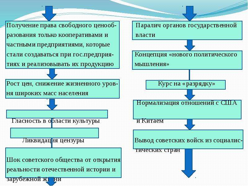 Презентация реформы горбачева 9 класс 8 вид