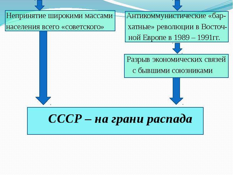 Реформы горбачева презентация